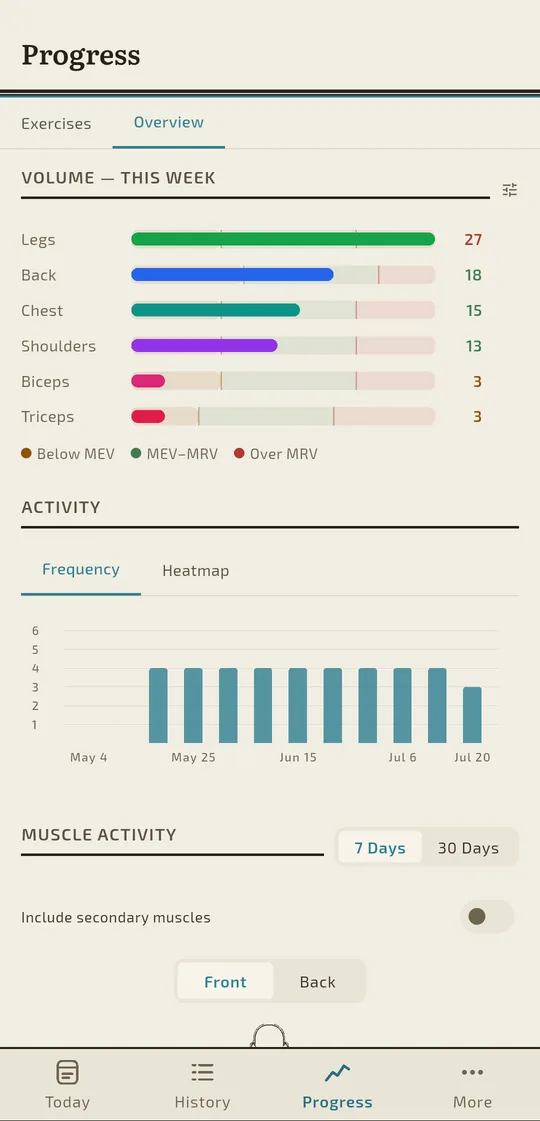 Badger's progress overview: weekly training volume by muscle group against research landmarks, and a workout frequency chart.
