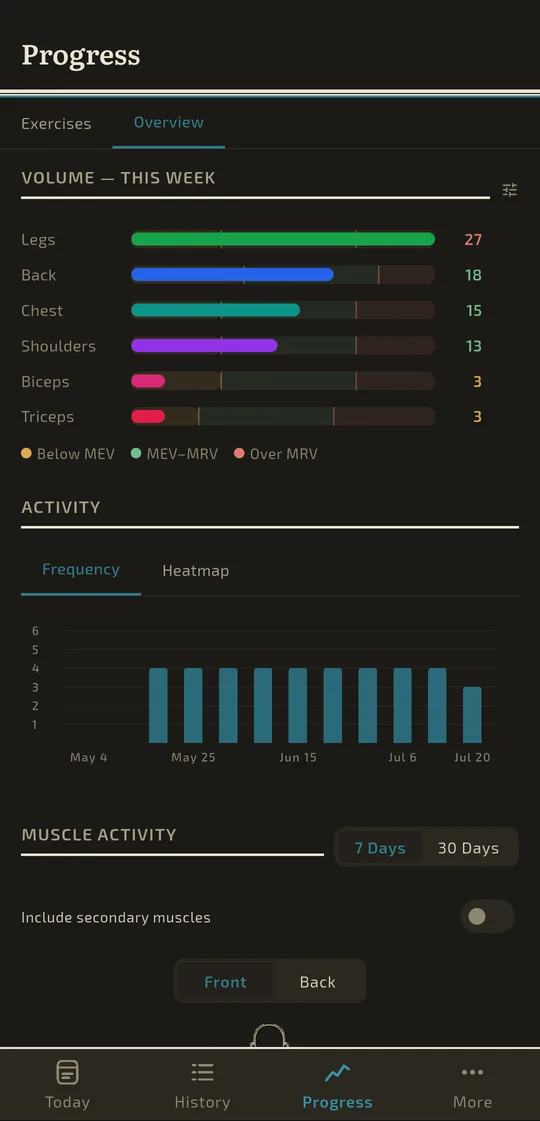 Badger's progress overview: weekly training volume by muscle group against research landmarks, and a workout frequency chart.